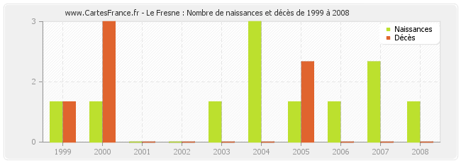 Le Fresne : Nombre de naissances et décès de 1999 à 2008